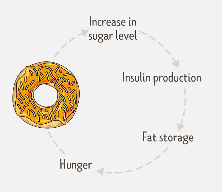 Scientists Have Proven That There Is No Such Thing As Healthy Food